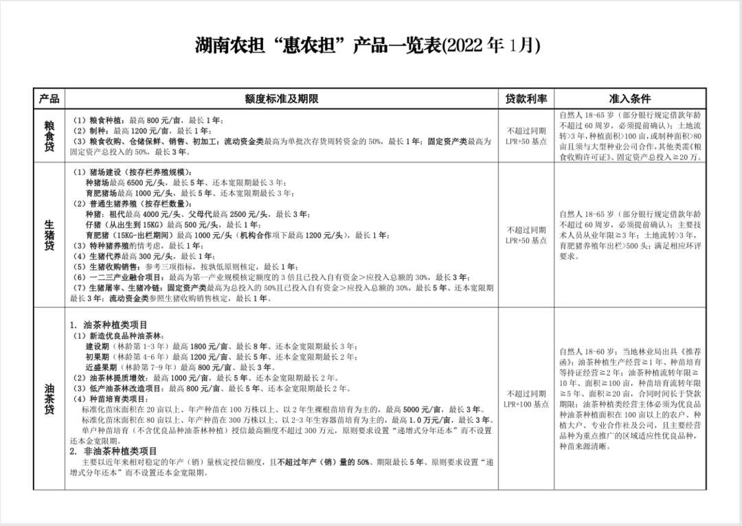 湖南农担“惠农担”产品一览表（2022年1月）