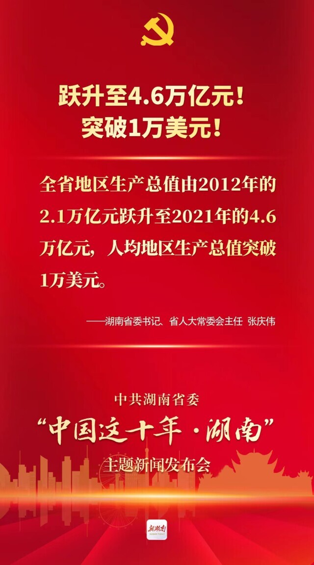 中国这十年·湖南丨GDP跃升至4.6万亿元！人均GDP突破1万美元！