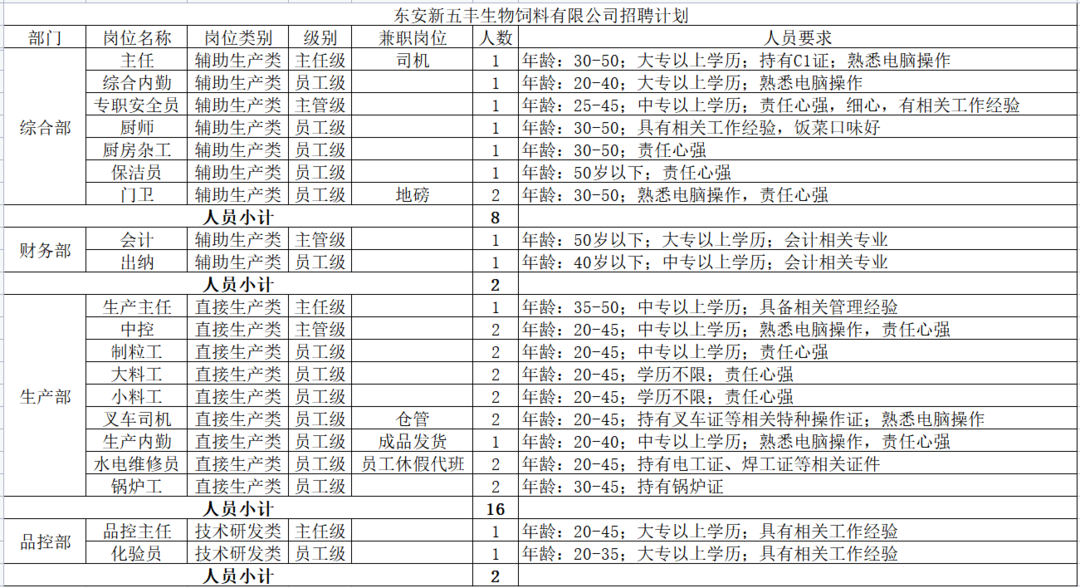 招聘来啦！东安新五丰生物饲料有限公司等您来！