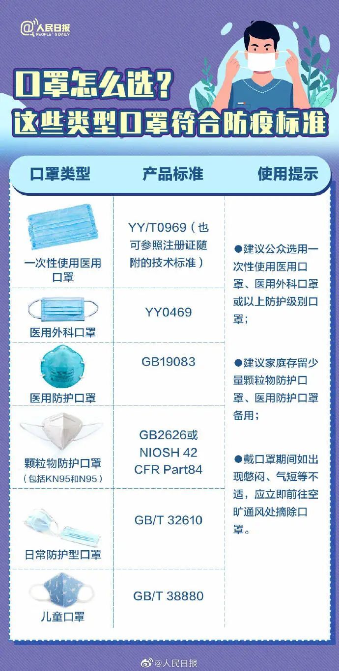 收藏！口罩选择和佩戴全指南