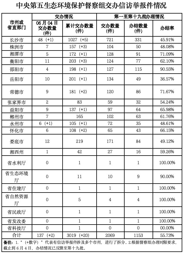 中央生態(tài)環(huán)保督察組向我省交辦第26批信訪件 湖南累計接收交辦問題3019件，較多涉及大氣類、涉水類、噪聲類問題