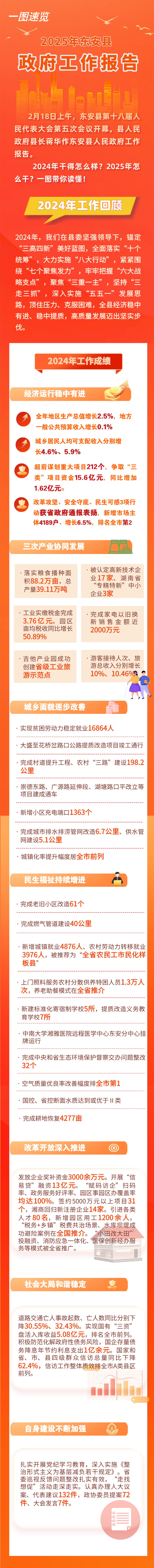 劃重點(diǎn)！一圖讀懂2025年?yáng)|安縣政府工作報告